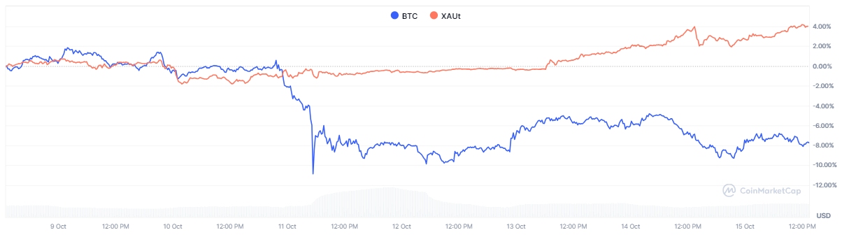 gold/btc